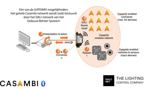 Dalcnet CBU-DALI-GATEWAY